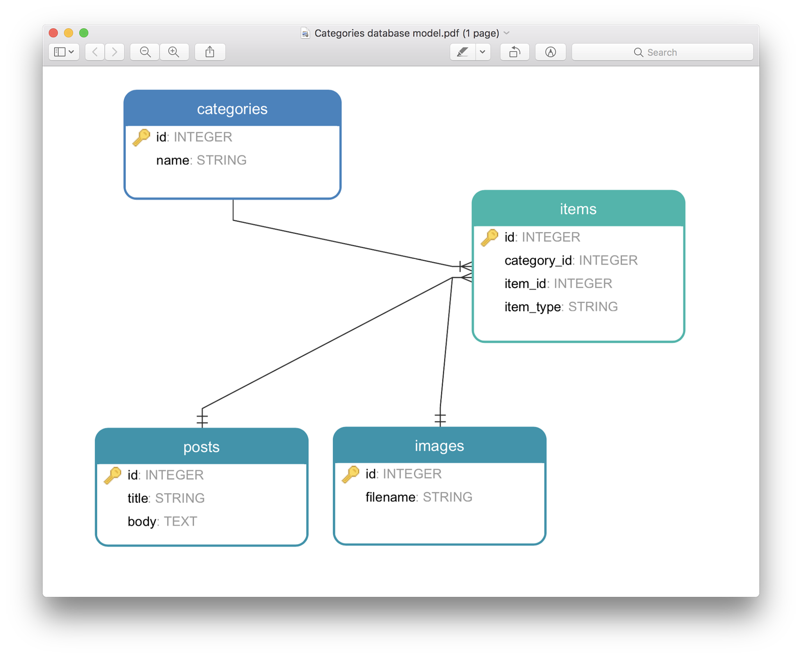 Categories database modelCategories database model
