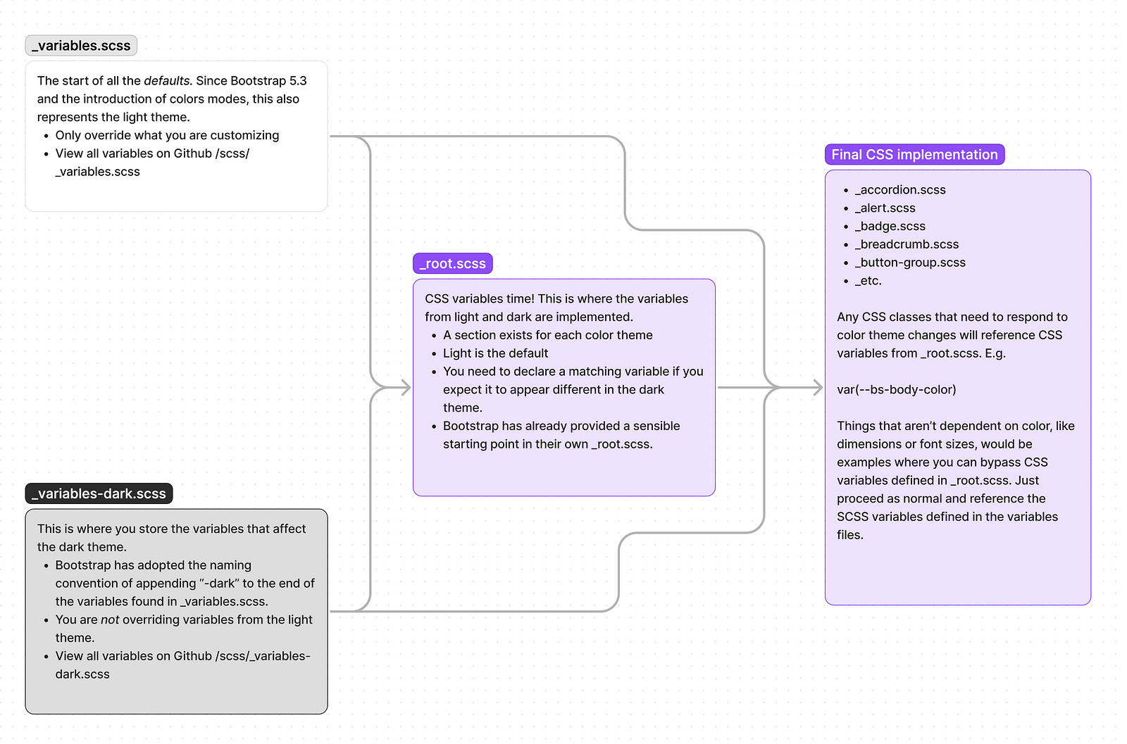 Chart explaining Bootstraps color mode variables