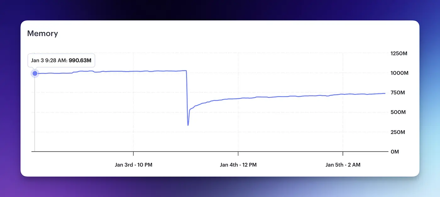 A line graph showing a dip at a point when jemalloc was introduced to the server.