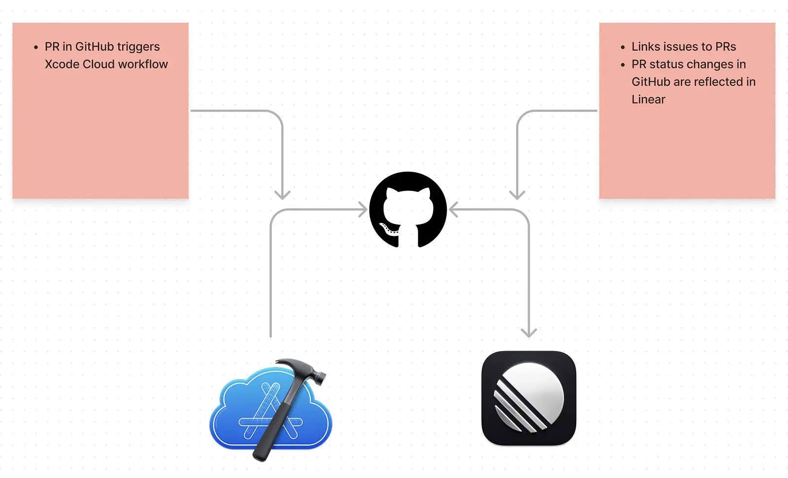 A diagram showing the connections between GitHub, Xcode Cloud, and Linear.