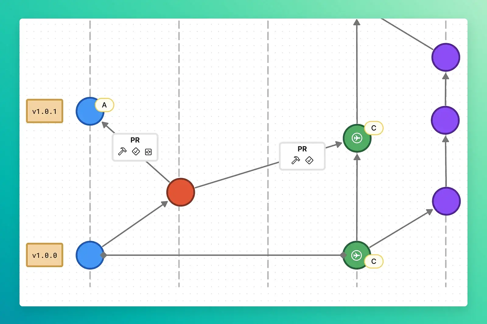 A graphic showing how branches should work when doing iOS programming.