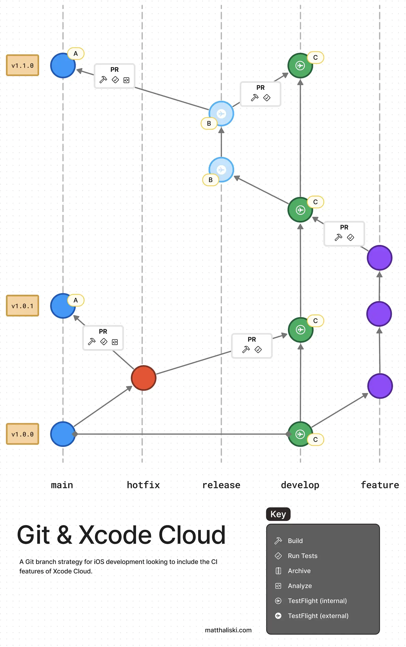 A figure showing branching strategy for iOS projects.