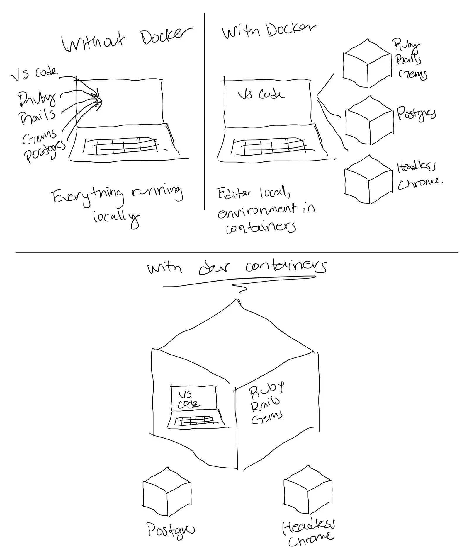 A hand-drawn graphic attempting to explain dev containers.